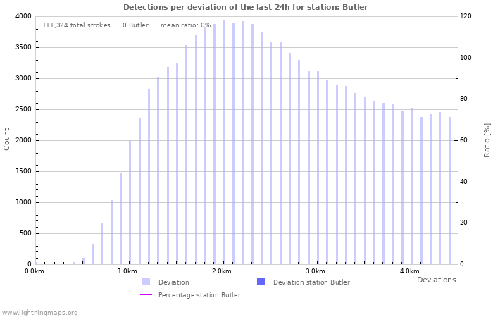 Graphs: Detections per deviation