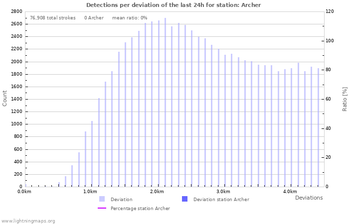 Graphs: Detections per deviation