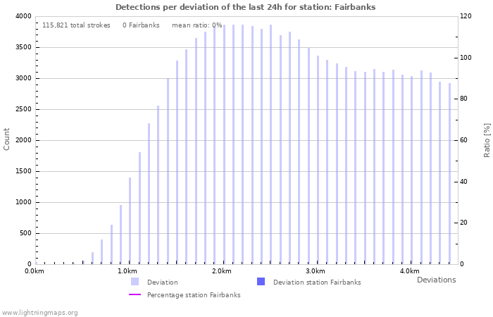 Graphs: Detections per deviation