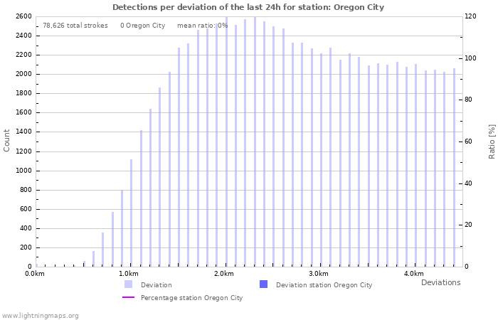 Graphs: Detections per deviation