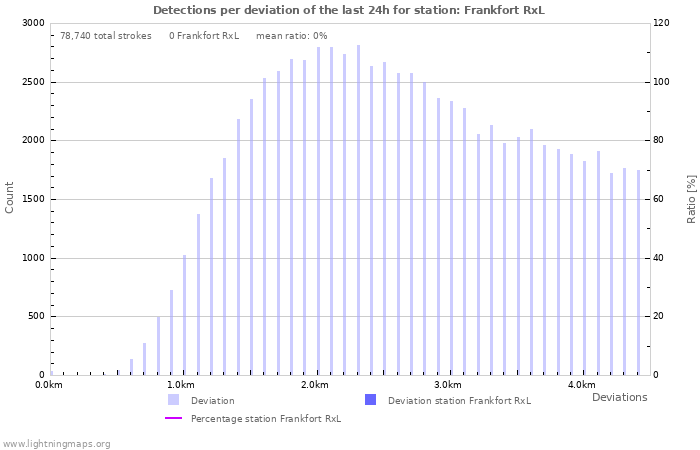 Graphs: Detections per deviation