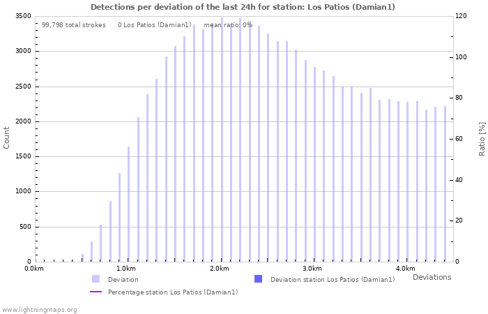 Graphs: Detections per deviation