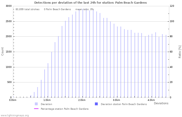 Graphs: Detections per deviation