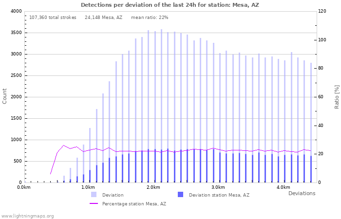 Graphs: Detections per deviation