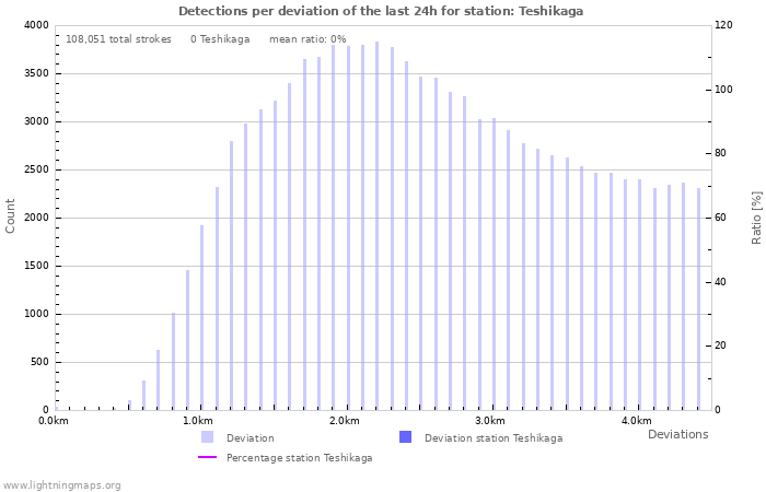 Graphs: Detections per deviation