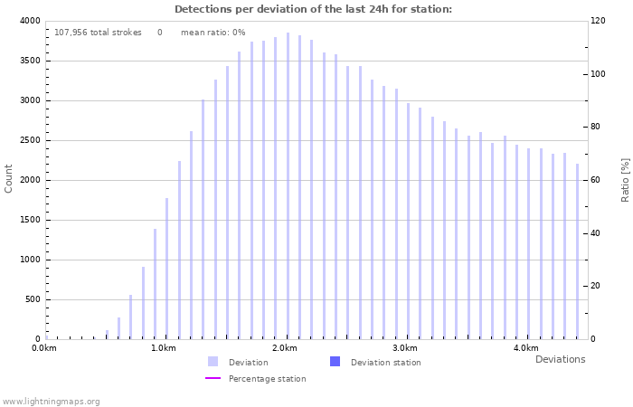 Graphs: Detections per deviation