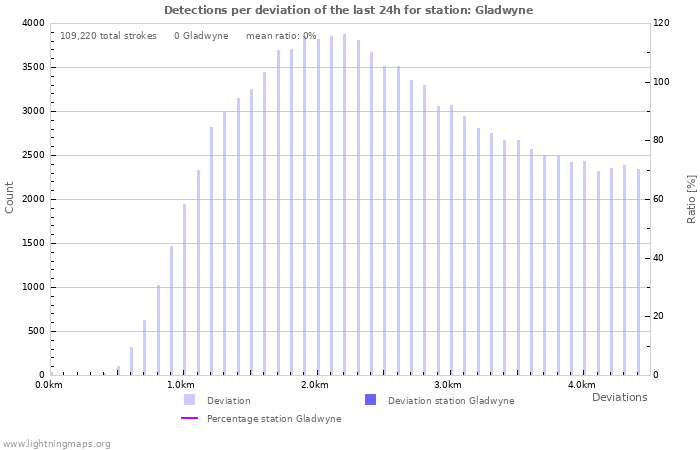 Graphs: Detections per deviation