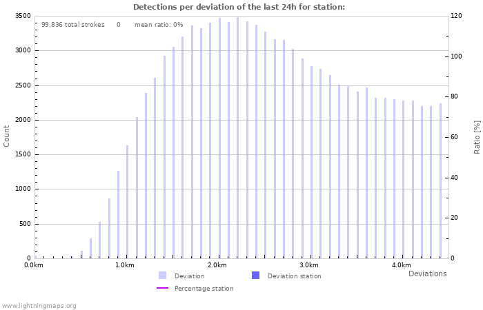 Graphs: Detections per deviation