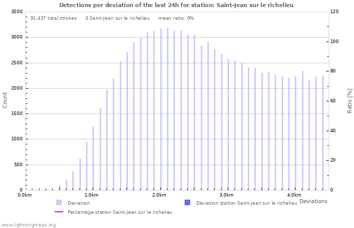 Graphs: Detections per deviation