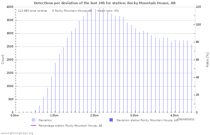 Graphs: Detections per deviation