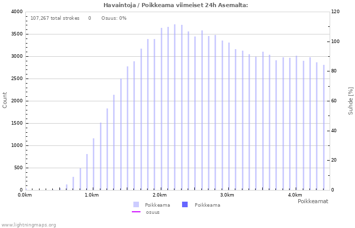 Graafit: Havaintoja / Poikkeama