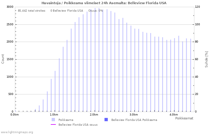 Graafit: Havaintoja / Poikkeama