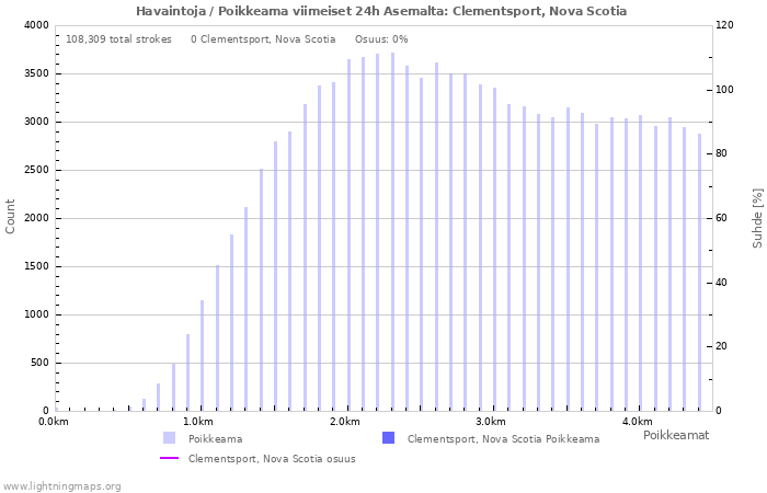 Graafit: Havaintoja / Poikkeama