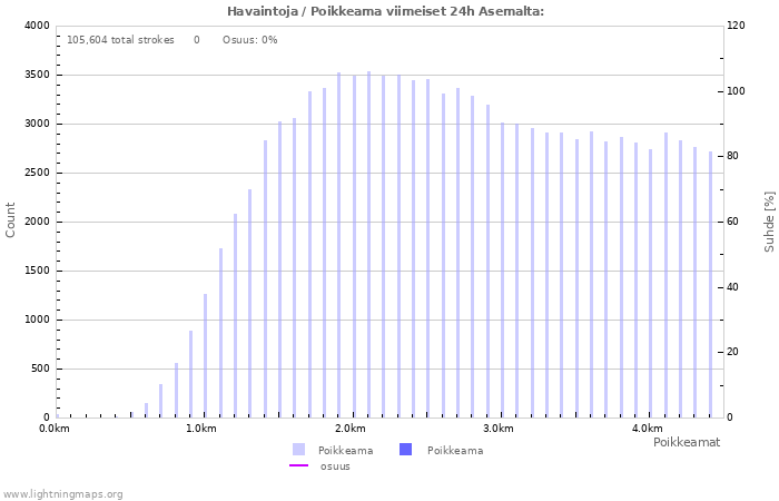 Graafit: Havaintoja / Poikkeama