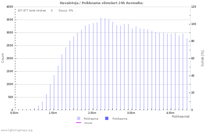 Graafit: Havaintoja / Poikkeama