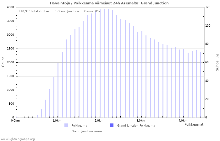 Graafit: Havaintoja / Poikkeama