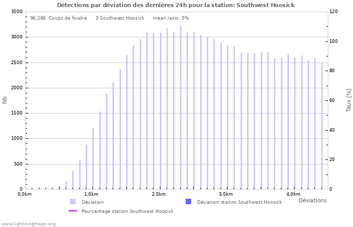 Graphes: Détections par déviation