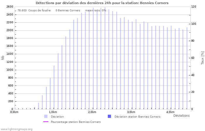 Graphes: Détections par déviation