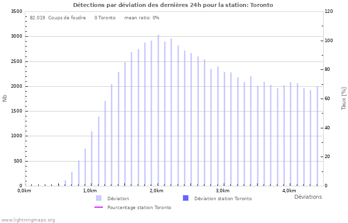 Graphes: Détections par déviation