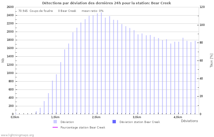 Graphes: Détections par déviation