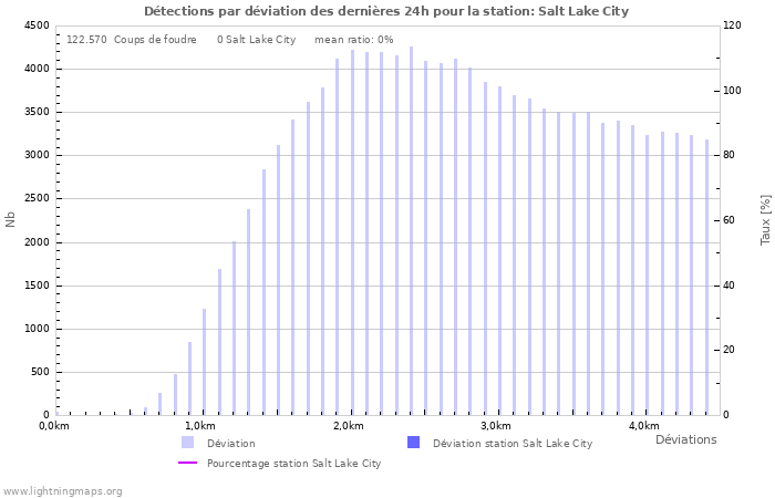 Graphes: Détections par déviation