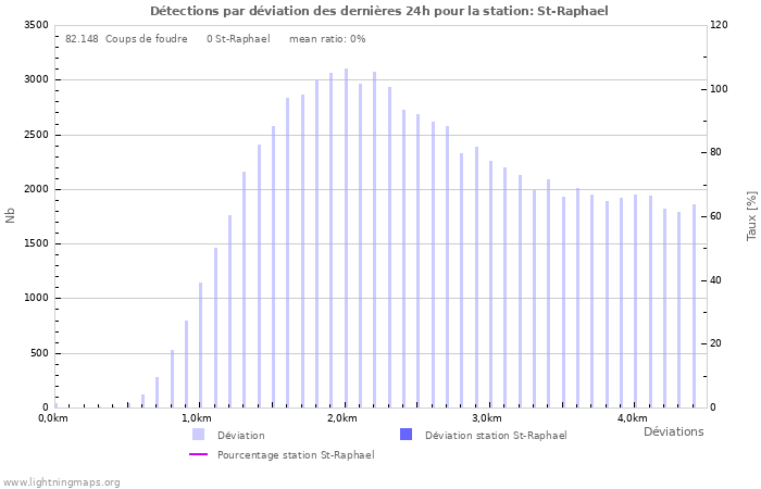 Graphes: Détections par déviation