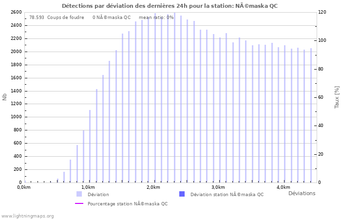 Graphes: Détections par déviation