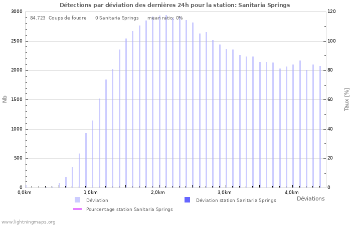 Graphes: Détections par déviation