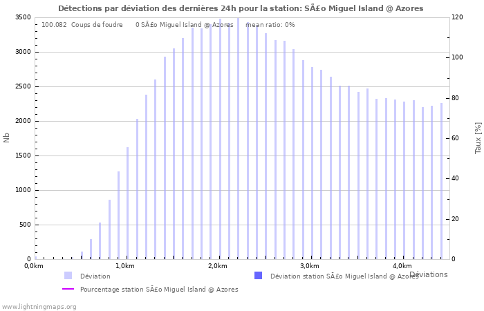 Graphes: Détections par déviation