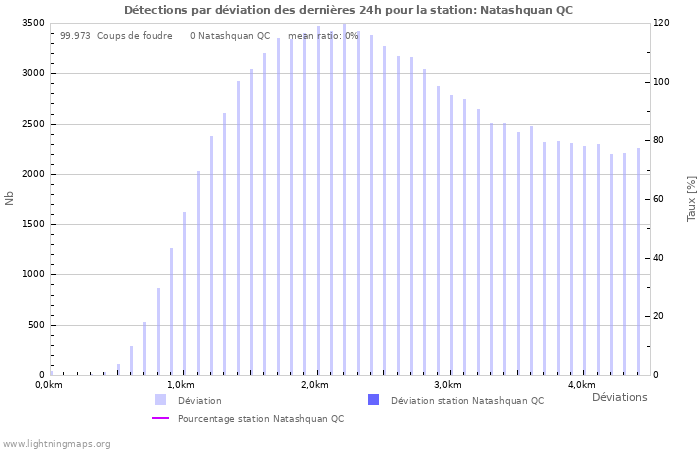 Graphes: Détections par déviation