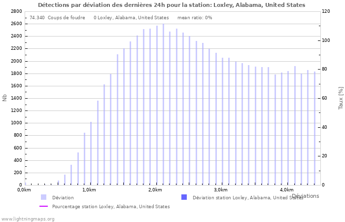 Graphes: Détections par déviation