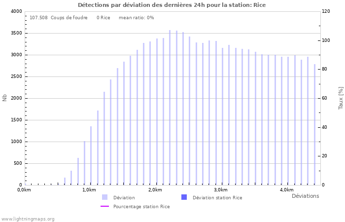 Graphes: Détections par déviation