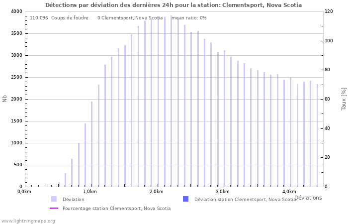 Graphes: Détections par déviation