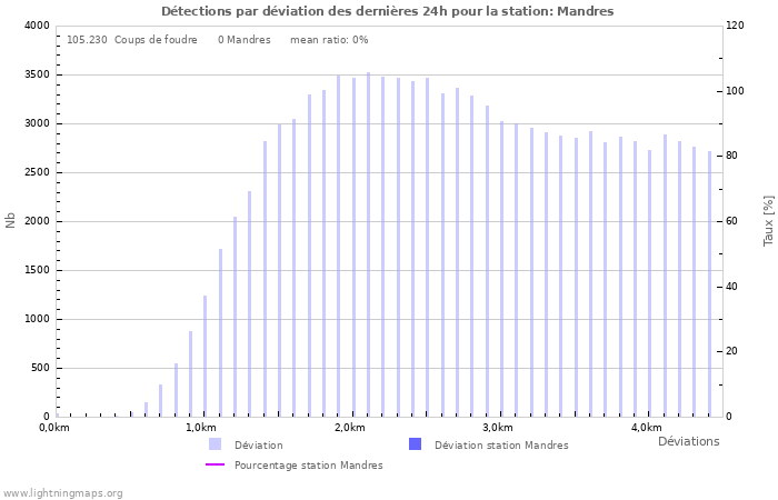 Graphes: Détections par déviation