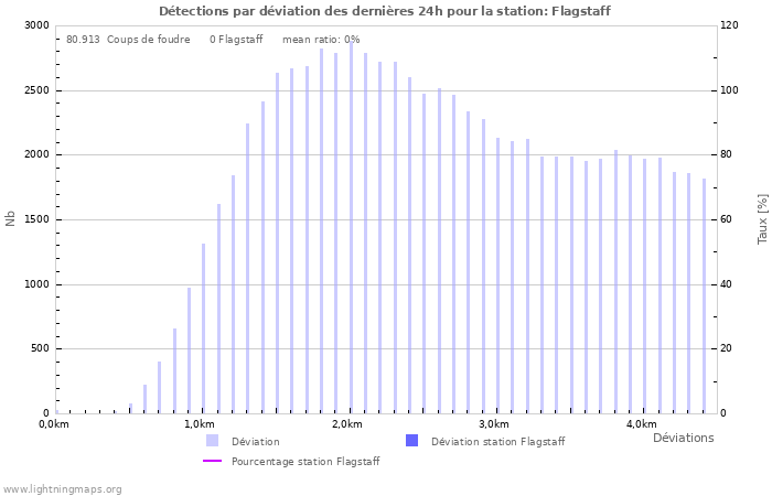 Graphes: Détections par déviation