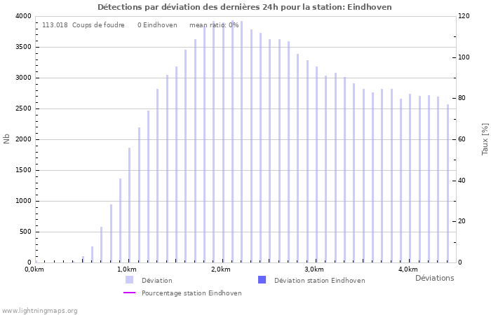 Graphes: Détections par déviation