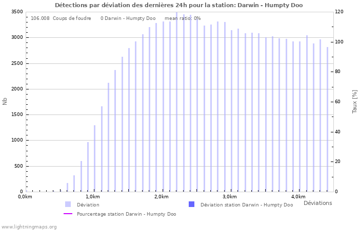 Graphes: Détections par déviation