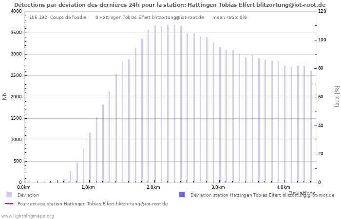 Graphes: Détections par déviation