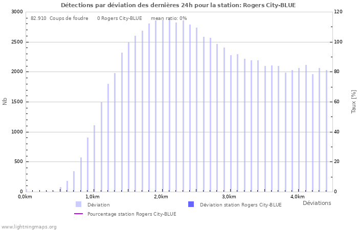 Graphes: Détections par déviation