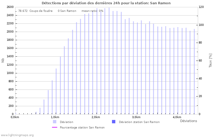 Graphes: Détections par déviation