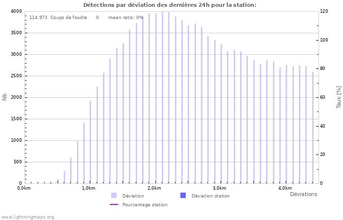 Graphes: Détections par déviation