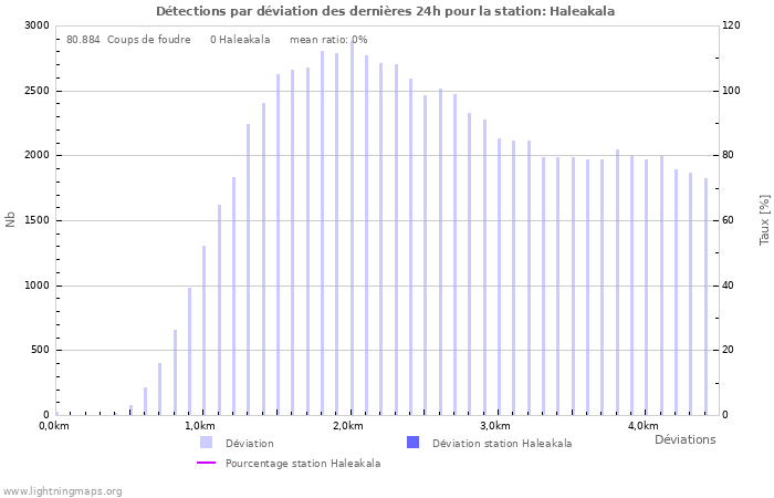 Graphes: Détections par déviation