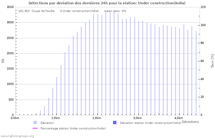 Graphes: Détections par déviation