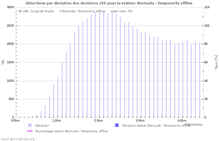 Graphes: Détections par déviation