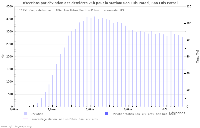 Graphes: Détections par déviation