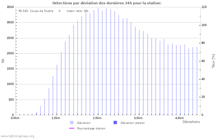 Graphes: Détections par déviation