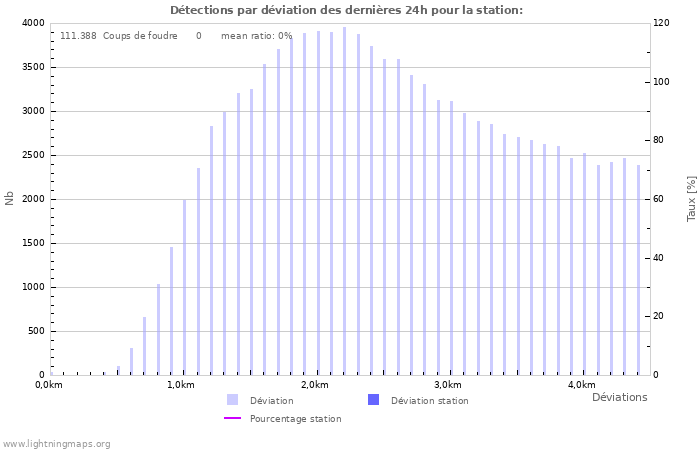 Graphes: Détections par déviation