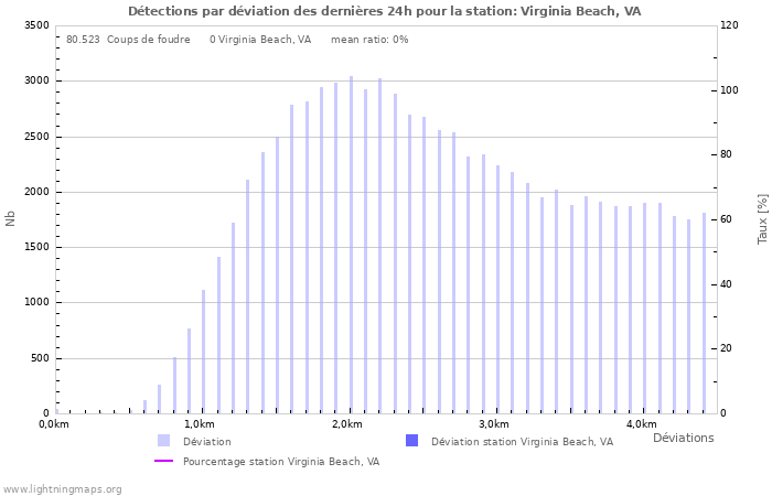 Graphes: Détections par déviation