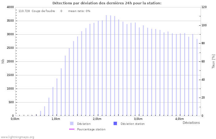 Graphes: Détections par déviation