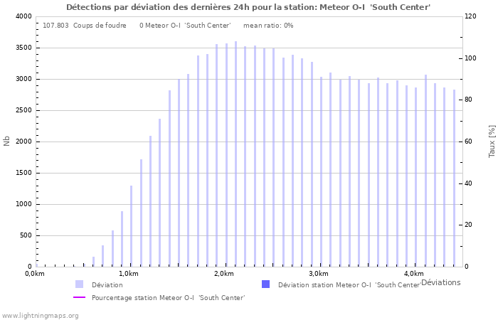 Graphes: Détections par déviation